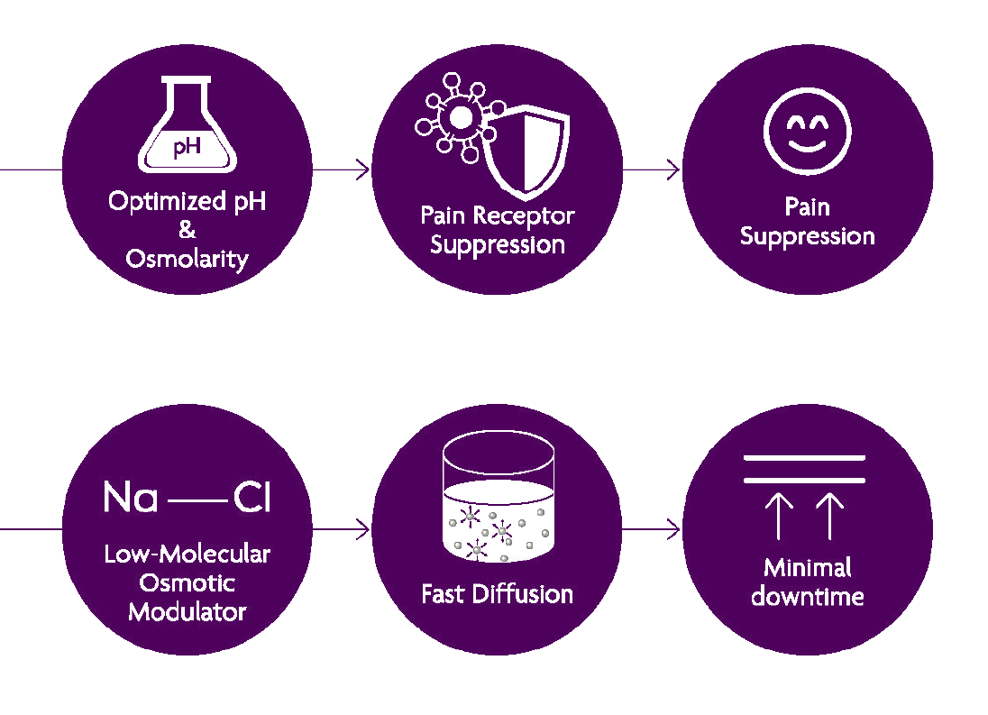 Optimalizované pH a osmolarita → potlačení bolestivých receptorů → potlačení bolesti; Na–Cl nízkomolekulární osmotický modulátor → rychlá difuze → minimální downtime